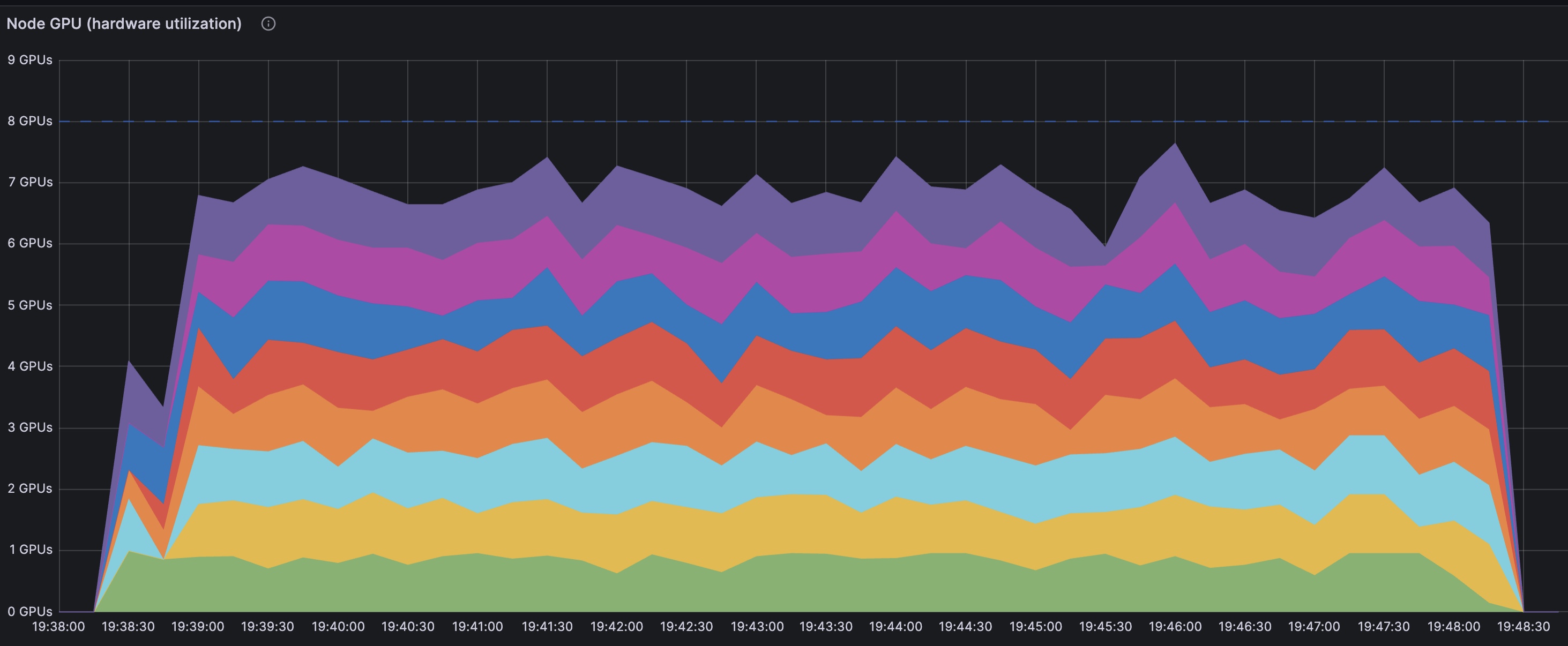 GPU utilization for a text embedding pipeline GPU utilization graph showing near 100% usage across multiple GPUs during text embedding pipeline execution