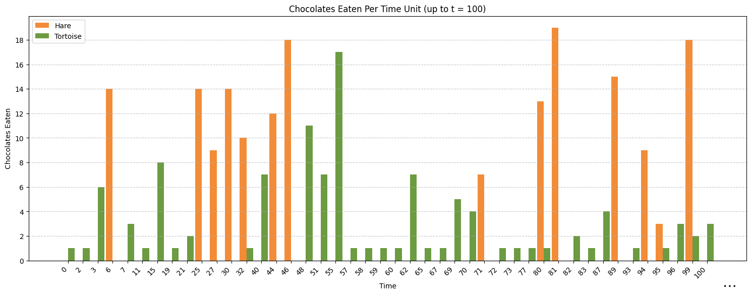 A graph showing the chocolates eaten per time unit