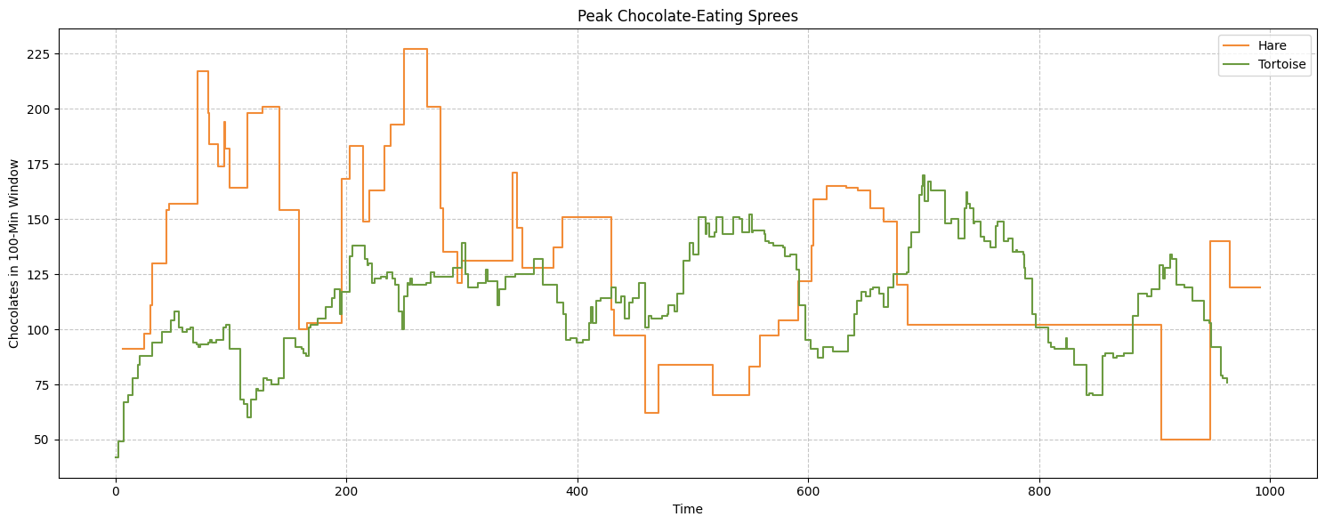 A graph showing peak chocolate-eating sprees