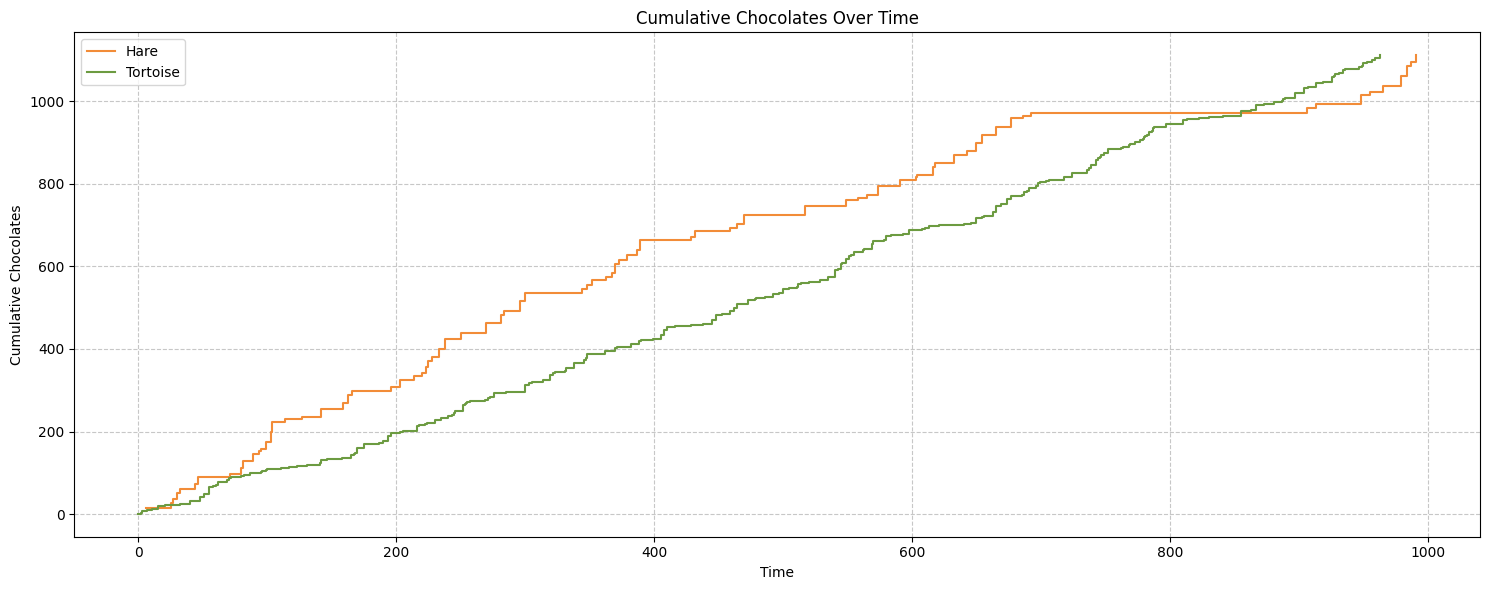 A graph showing cumulative chocolates over time