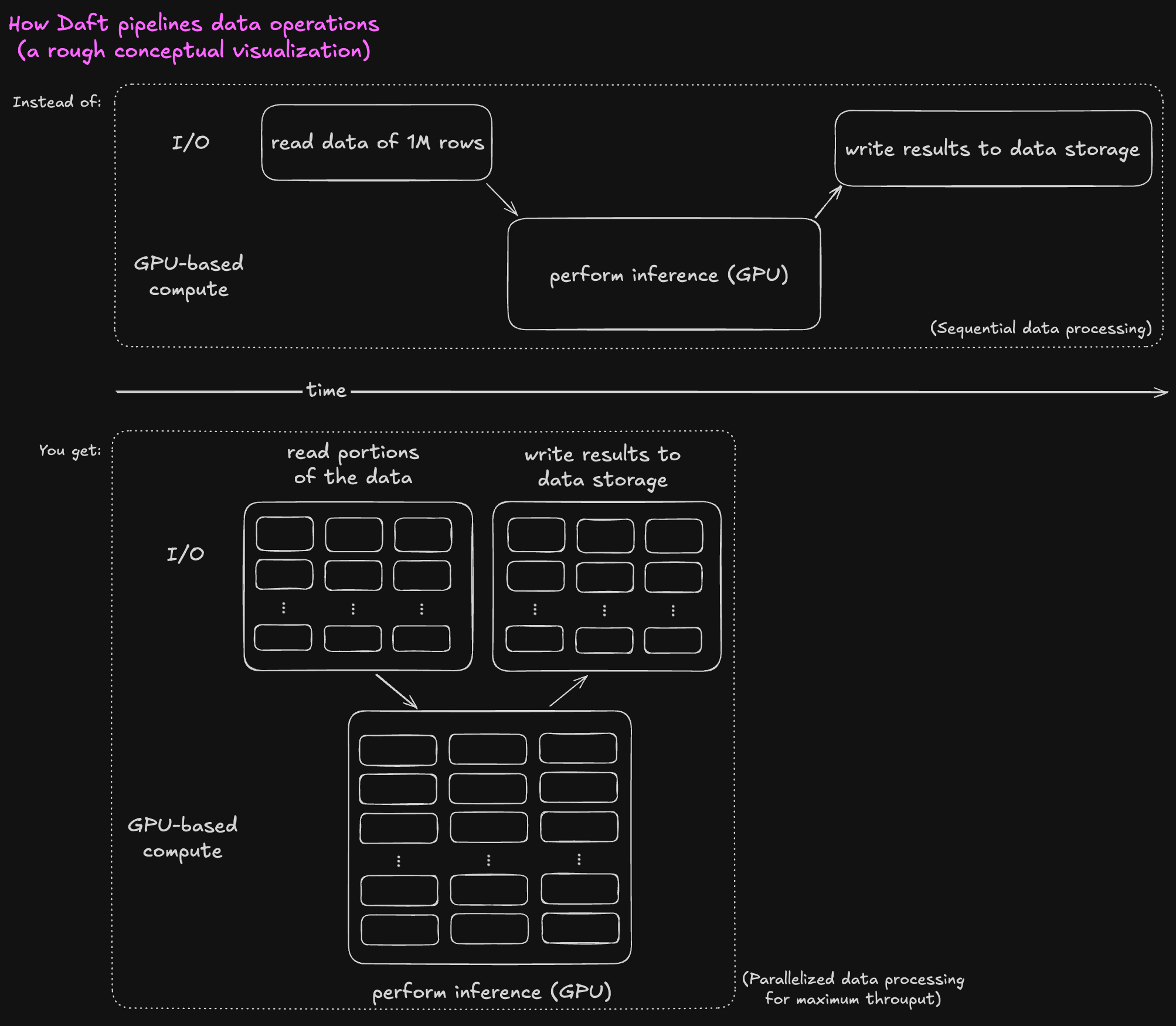 Daft Pipeline Visualization